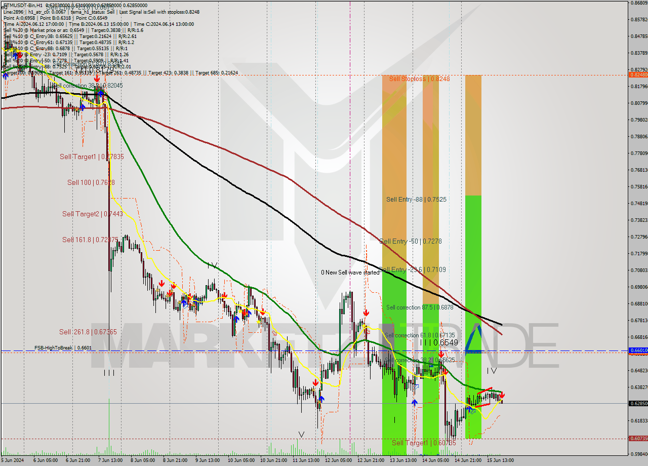 FTMUSDT-Bin MultiTimeframe analysis at date 2024.06.15 23:17