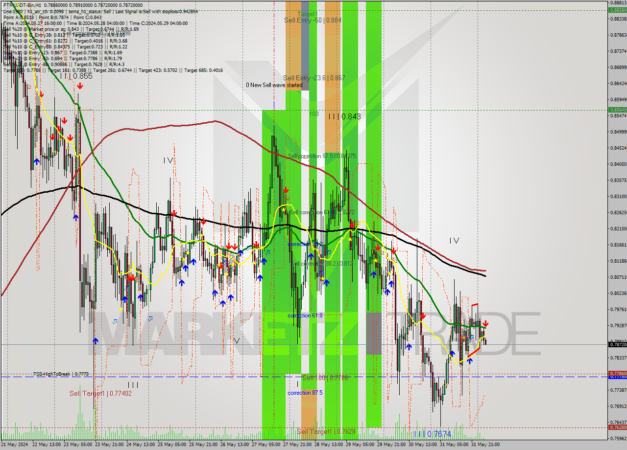 FTMUSDT-Bin MultiTimeframe analysis at date 2024.06.01 07:12