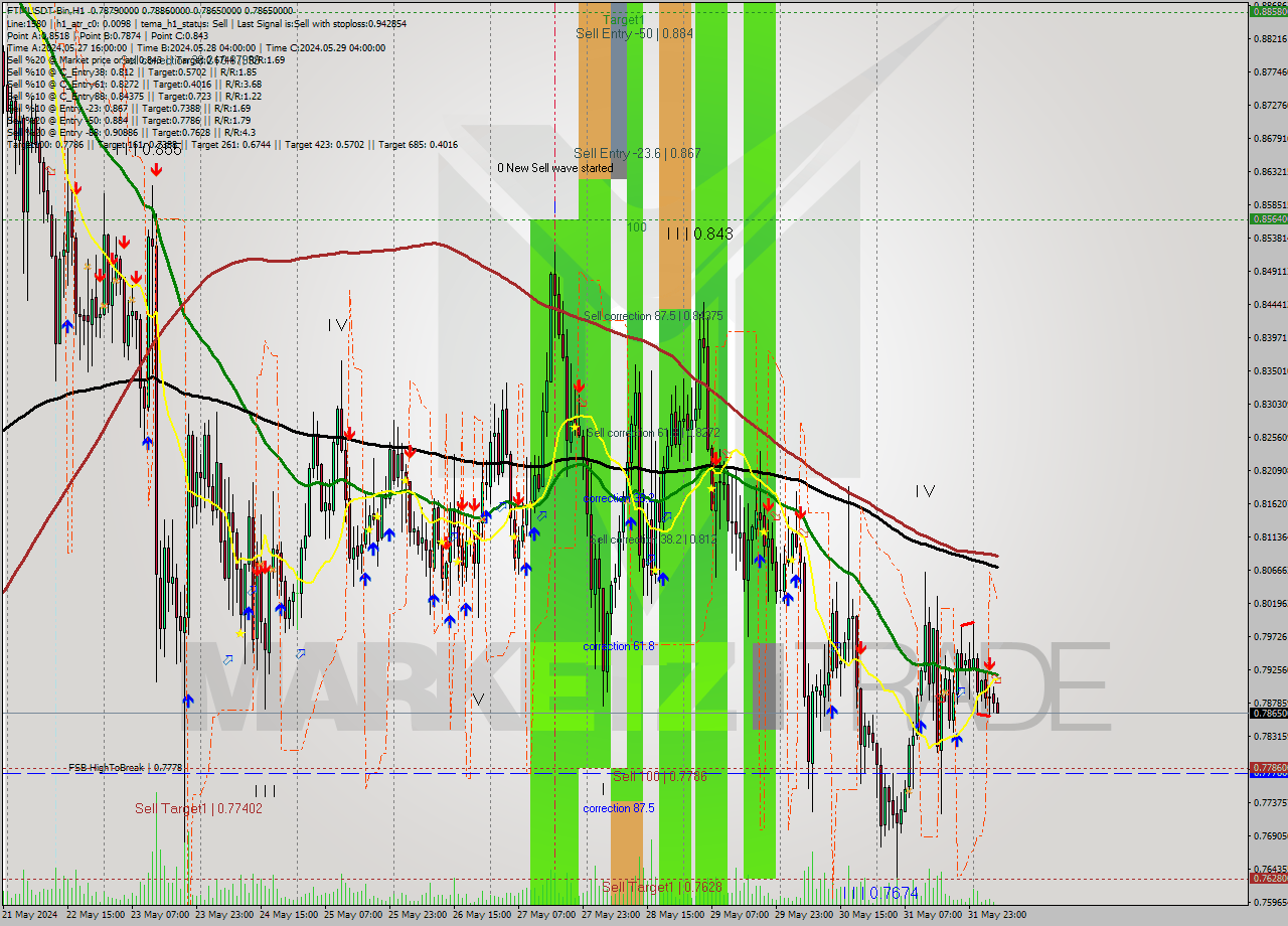 FTMUSDT-Bin MultiTimeframe analysis at date 2024.06.01 09:04