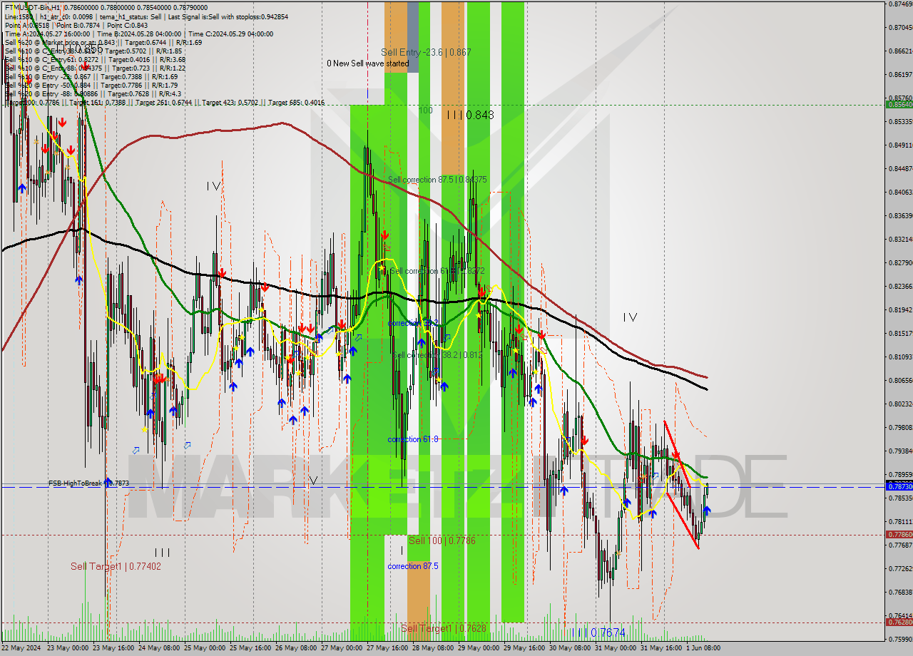 FTMUSDT-Bin MultiTimeframe analysis at date 2024.06.01 18:20
