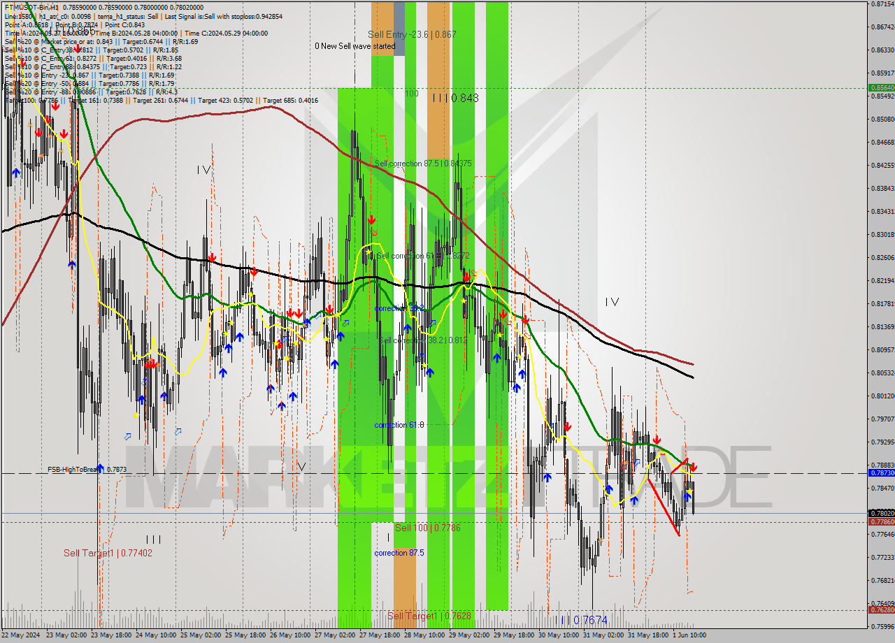 FTMUSDT-Bin MultiTimeframe analysis at date 2024.06.01 20:46