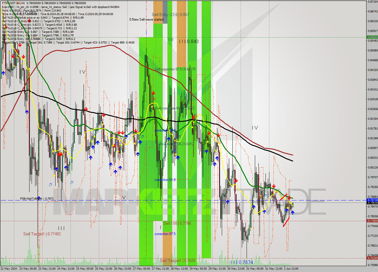 FTMUSDT-Bin MultiTimeframe analysis at date 2024.06.01 23:06