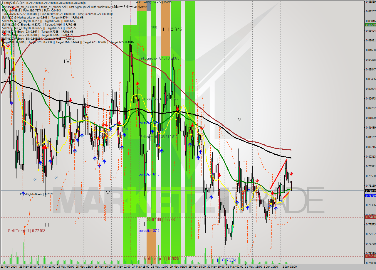 FTMUSDT-Bin MultiTimeframe analysis at date 2024.06.02 12:13