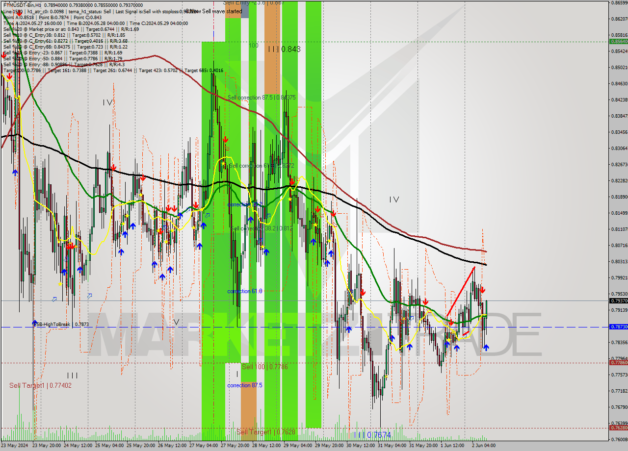 FTMUSDT-Bin MultiTimeframe analysis at date 2024.06.02 14:55