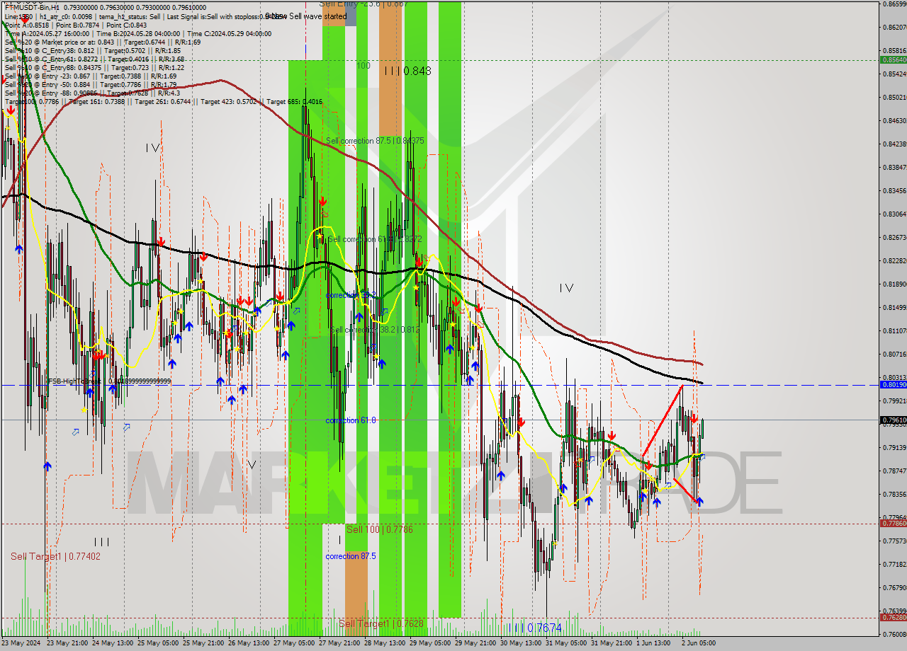 FTMUSDT-Bin MultiTimeframe analysis at date 2024.06.02 15:01