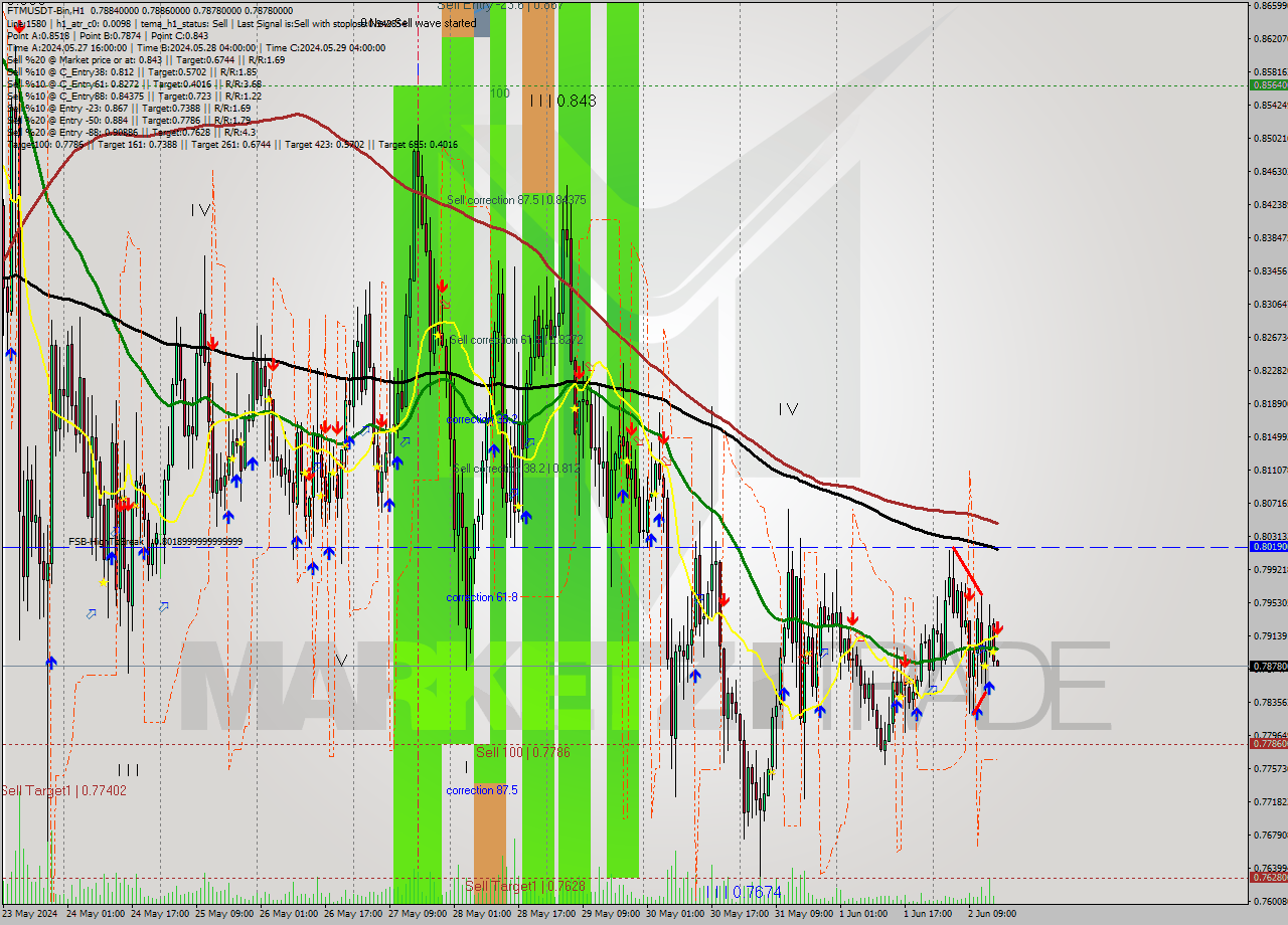 FTMUSDT-Bin MultiTimeframe analysis at date 2024.06.02 19:00