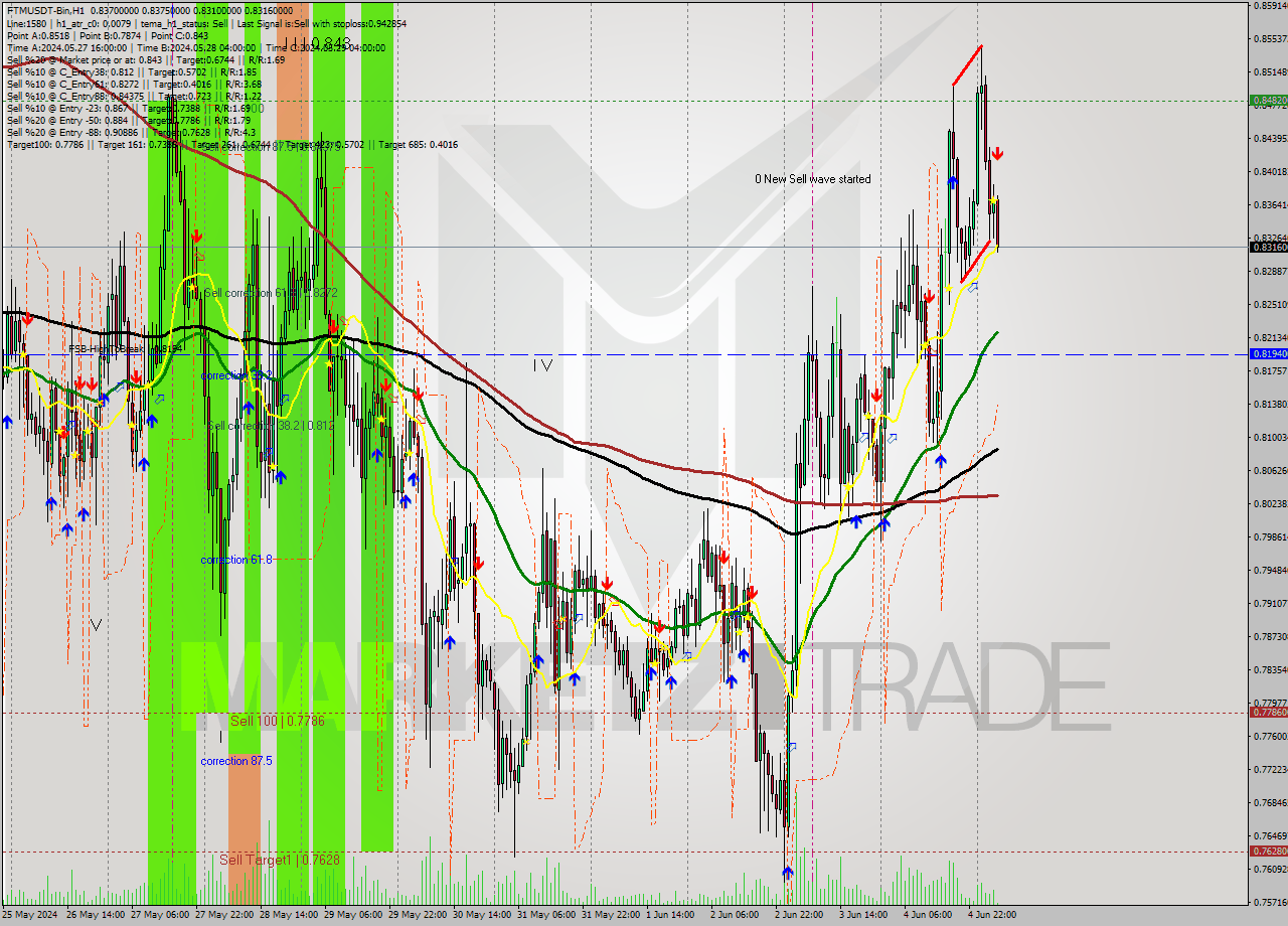 FTMUSDT-Bin MultiTimeframe analysis at date 2024.06.05 08:10