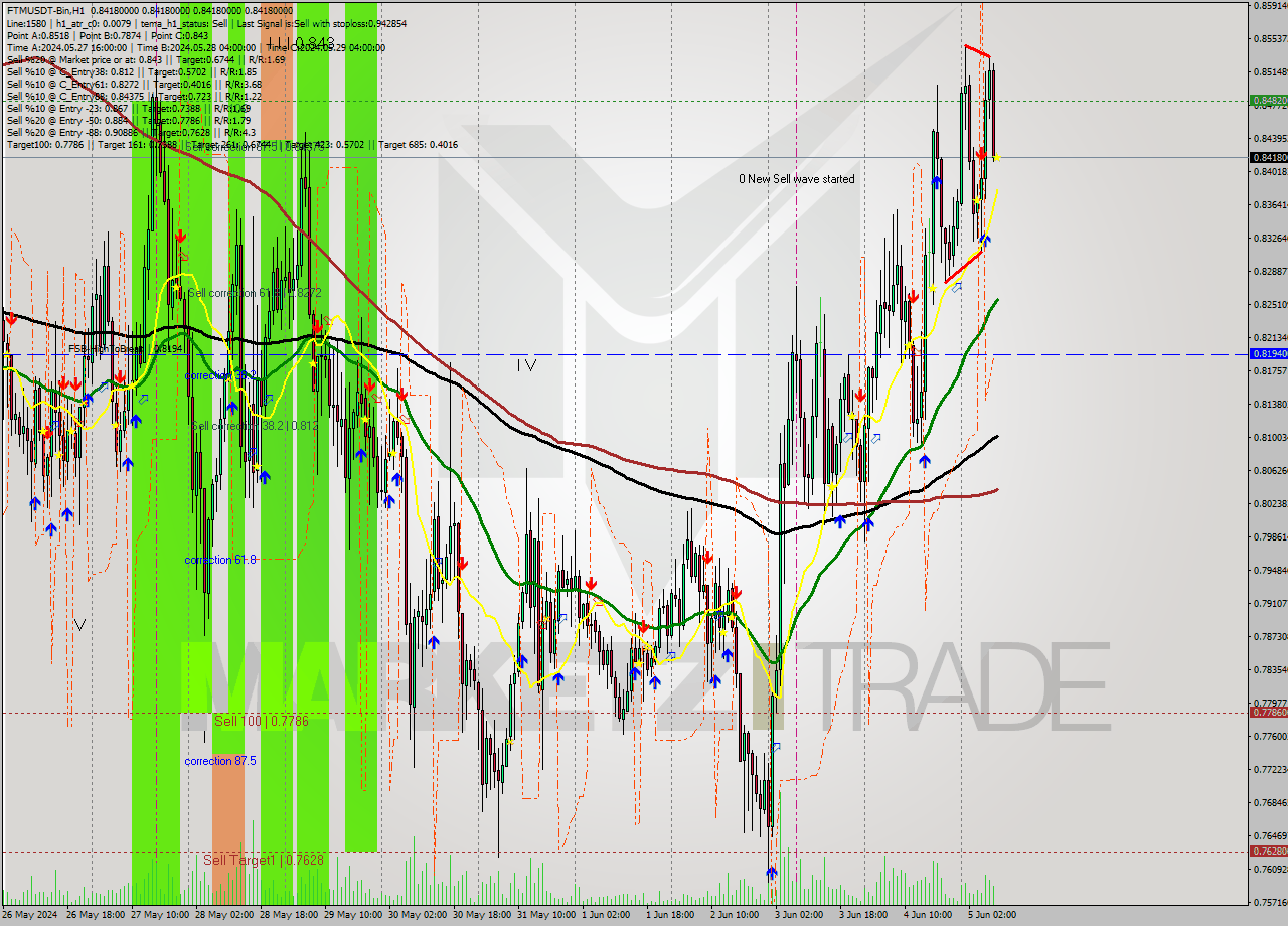 FTMUSDT-Bin MultiTimeframe analysis at date 2024.06.05 12:00