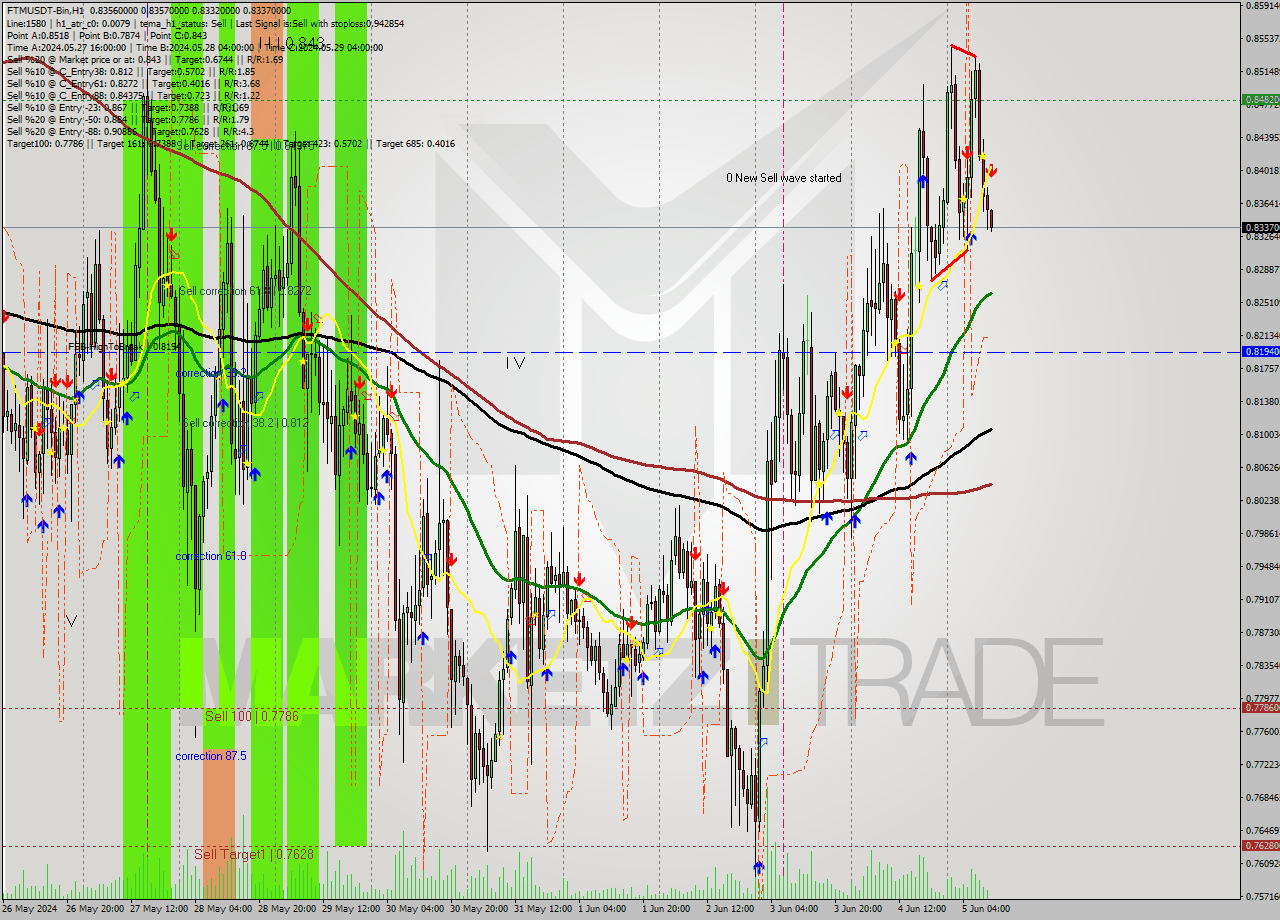 FTMUSDT-Bin MultiTimeframe analysis at date 2024.06.05 14:03