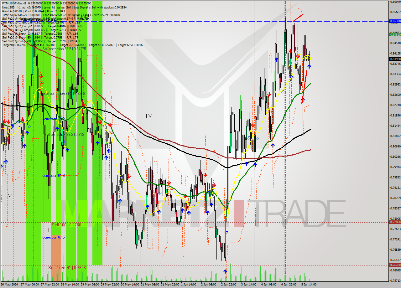 FTMUSDT-Bin MultiTimeframe analysis at date 2024.06.06 00:00