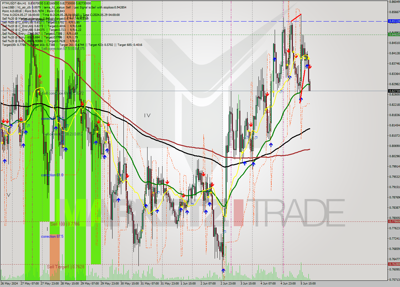 FTMUSDT-Bin MultiTimeframe analysis at date 2024.06.06 01:51