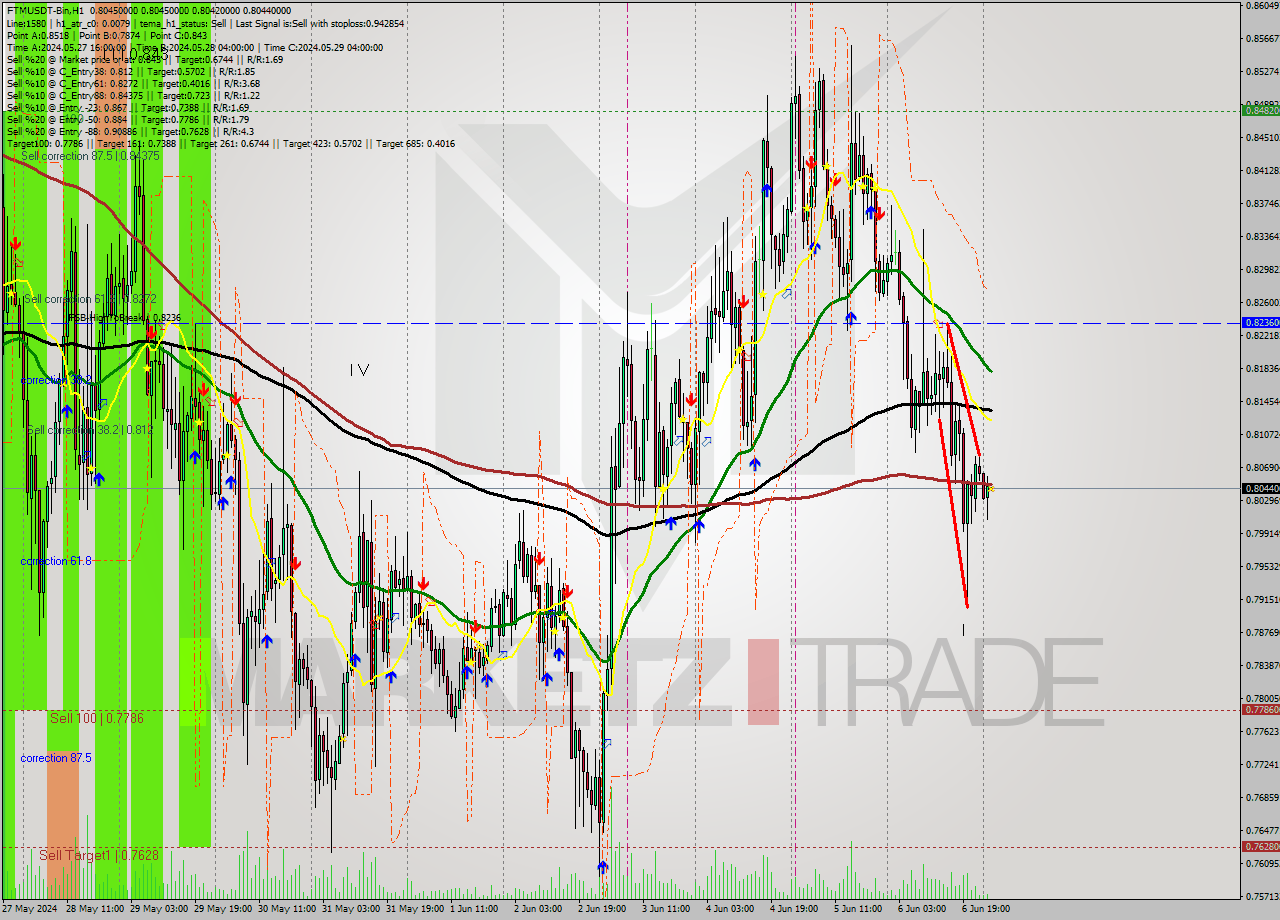 FTMUSDT-Bin MultiTimeframe analysis at date 2024.06.07 05:00