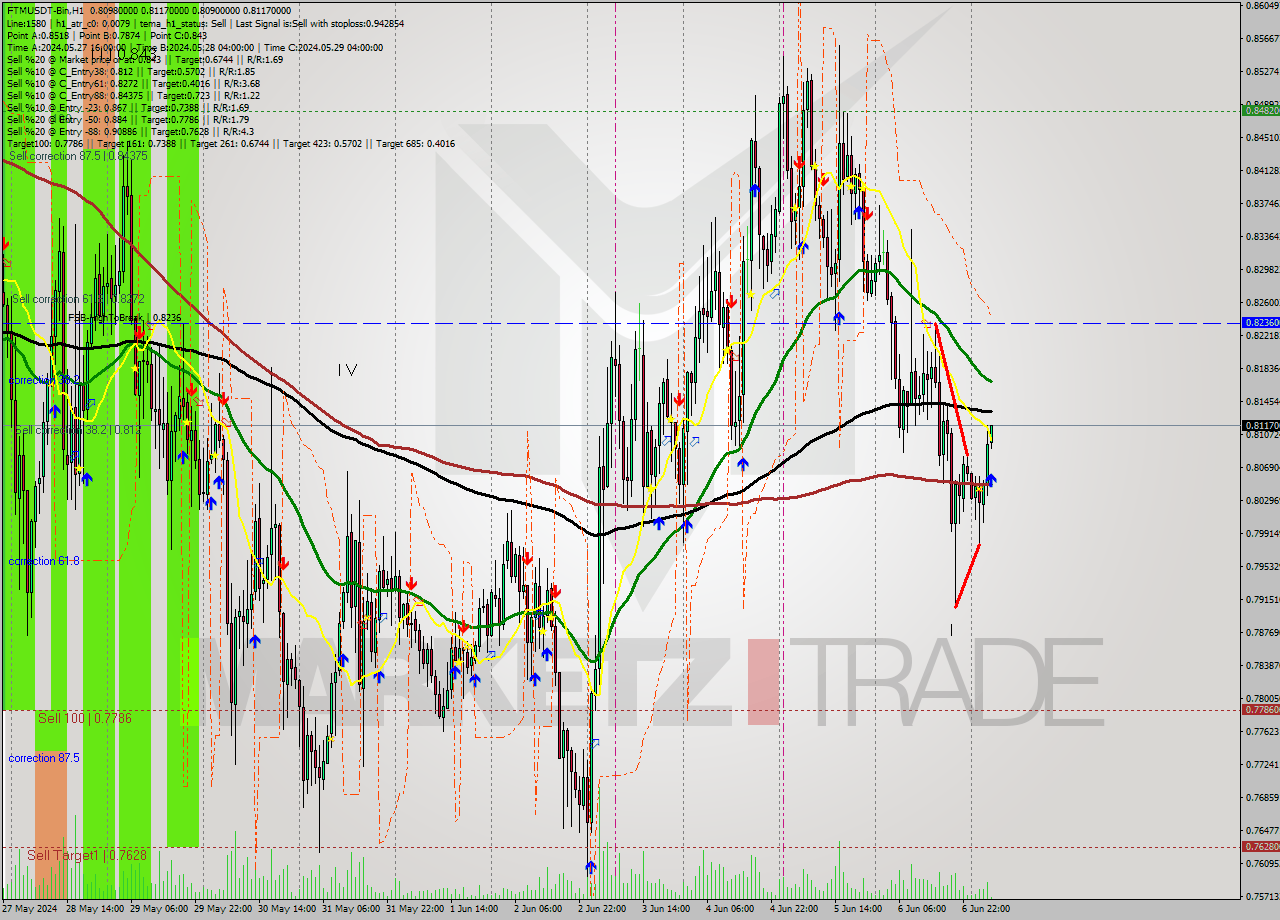 FTMUSDT-Bin MultiTimeframe analysis at date 2024.06.07 08:16