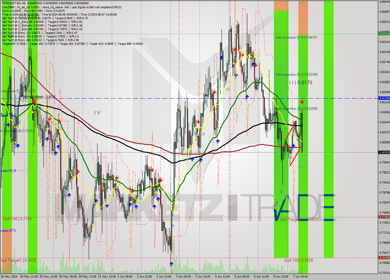 FTMUSDT-Bin MultiTimeframe analysis at date 2024.06.07 15:34