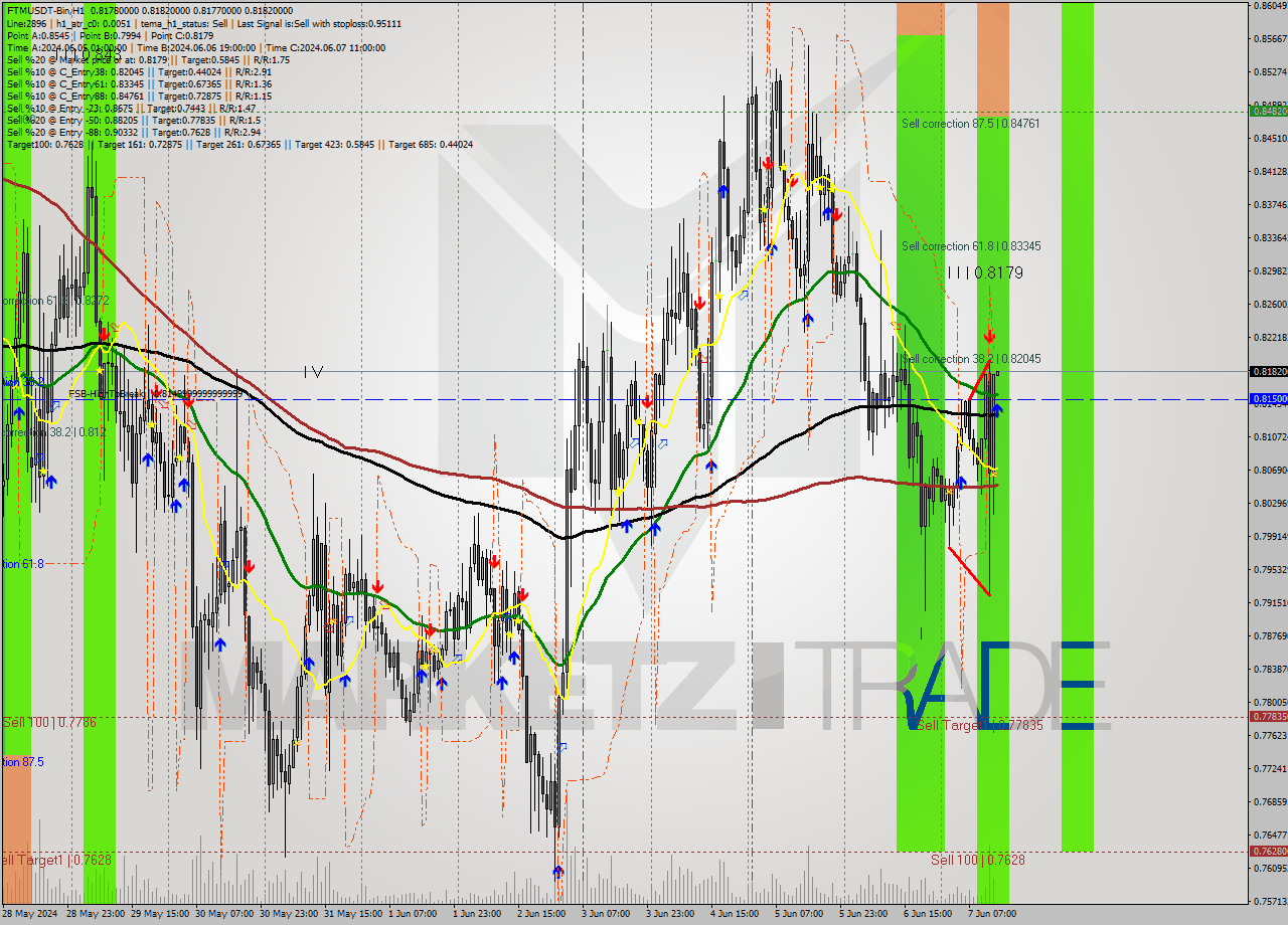 FTMUSDT-Bin MultiTimeframe analysis at date 2024.06.07 17:00
