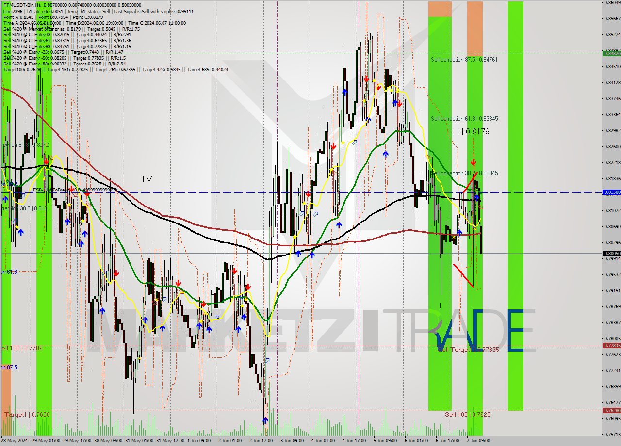 FTMUSDT-Bin MultiTimeframe analysis at date 2024.06.07 19:34