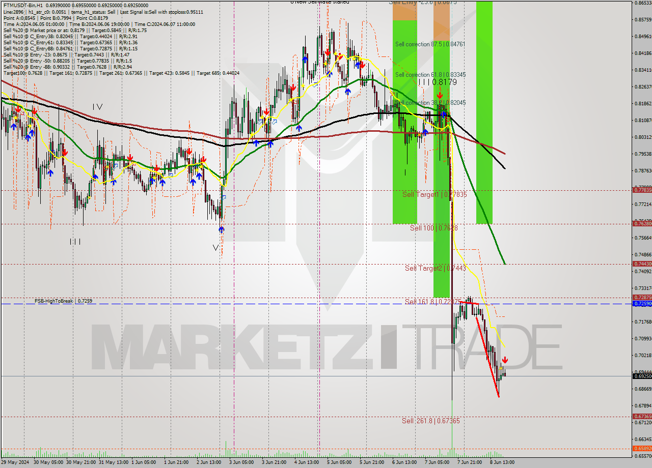 FTMUSDT-Bin MultiTimeframe analysis at date 2024.06.08 23:30