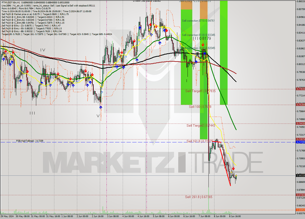 FTMUSDT-Bin MultiTimeframe analysis at date 2024.06.09 02:14