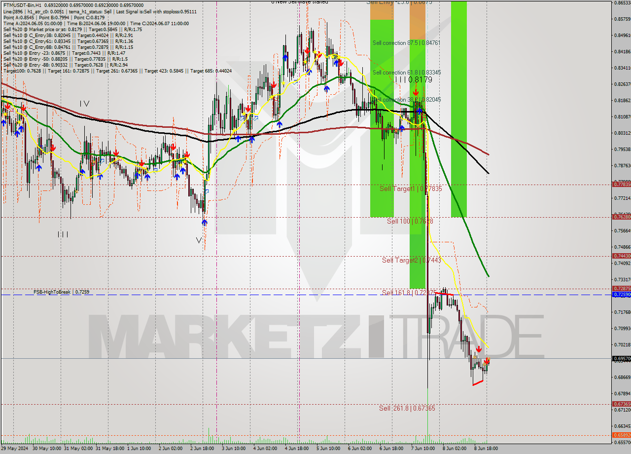 FTMUSDT-Bin MultiTimeframe analysis at date 2024.06.09 04:06