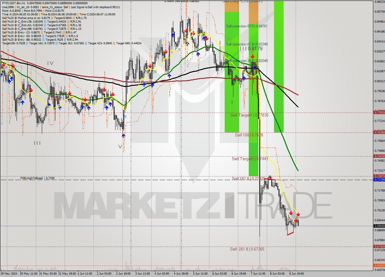 FTMUSDT-Bin MultiTimeframe analysis at date 2024.06.09 05:15
