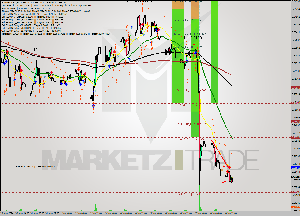 FTMUSDT-Bin MultiTimeframe analysis at date 2024.06.09 08:41