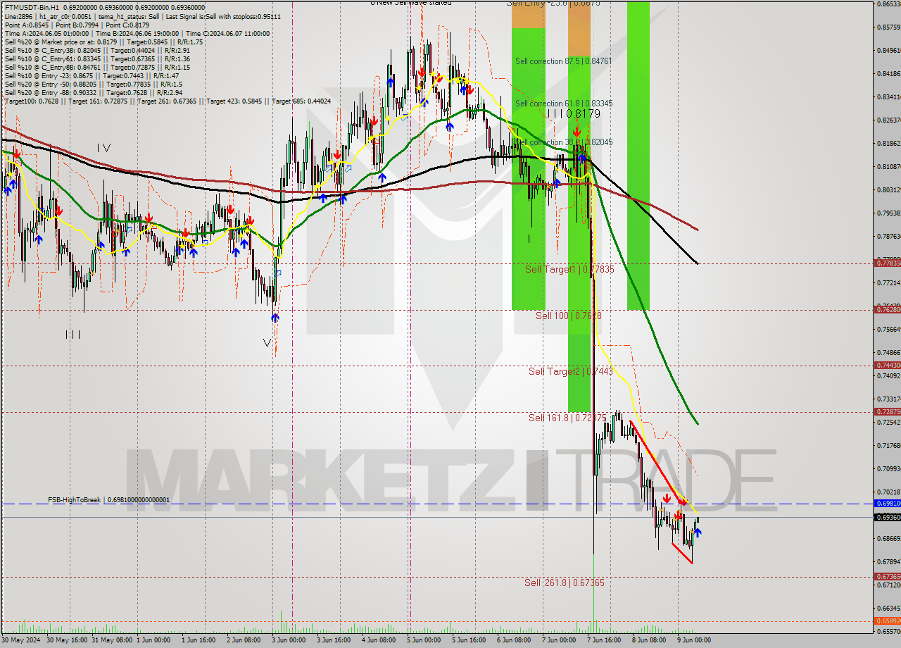 FTMUSDT-Bin MultiTimeframe analysis at date 2024.06.09 10:05