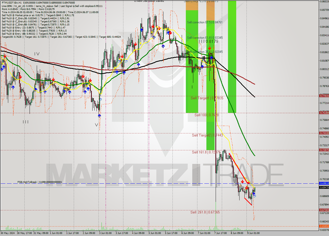 FTMUSDT-Bin MultiTimeframe analysis at date 2024.06.09 11:51