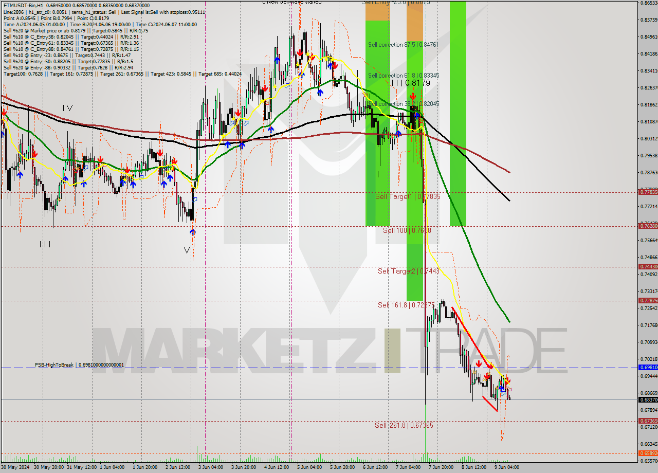 FTMUSDT-Bin MultiTimeframe analysis at date 2024.06.09 14:22
