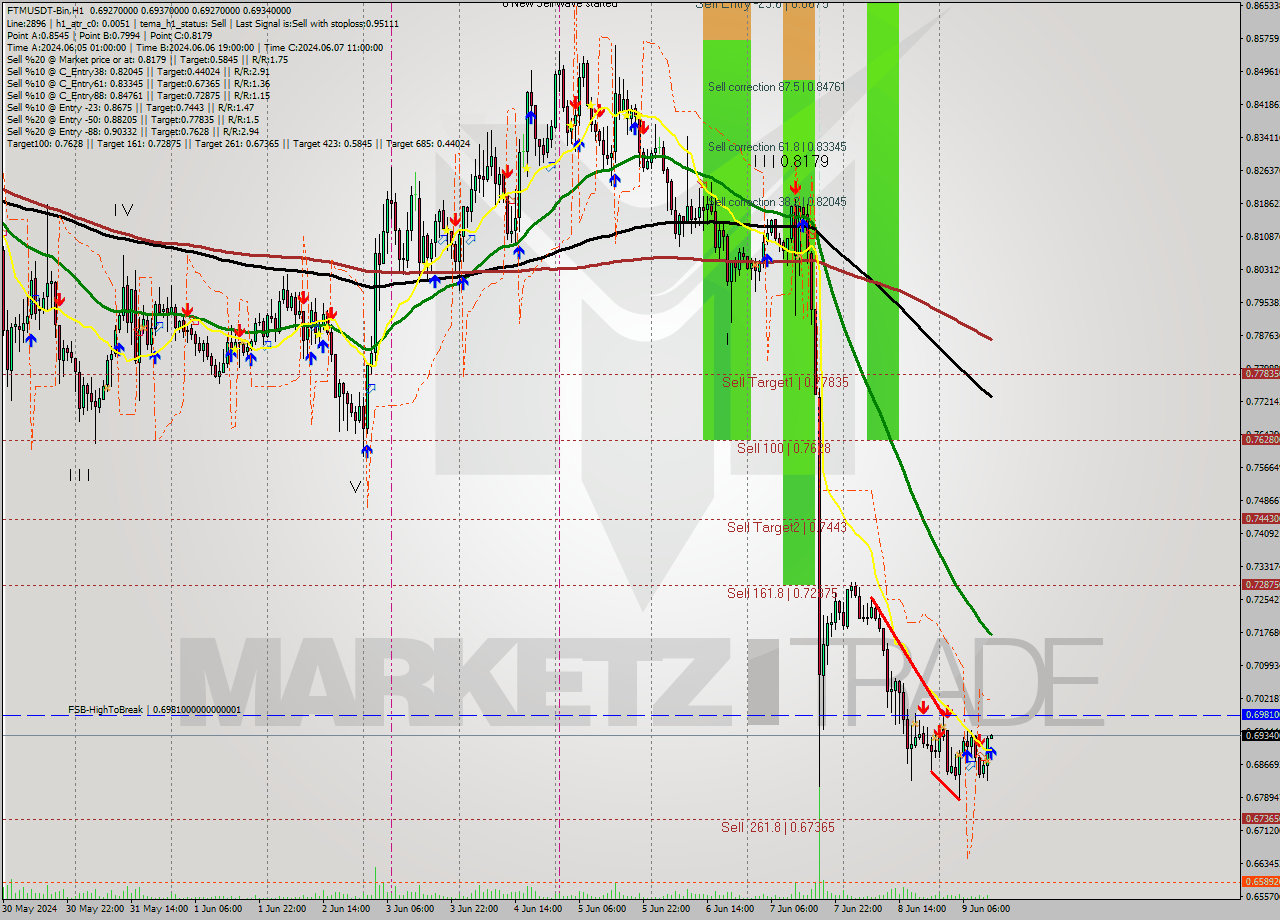 FTMUSDT-Bin MultiTimeframe analysis at date 2024.06.09 16:00
