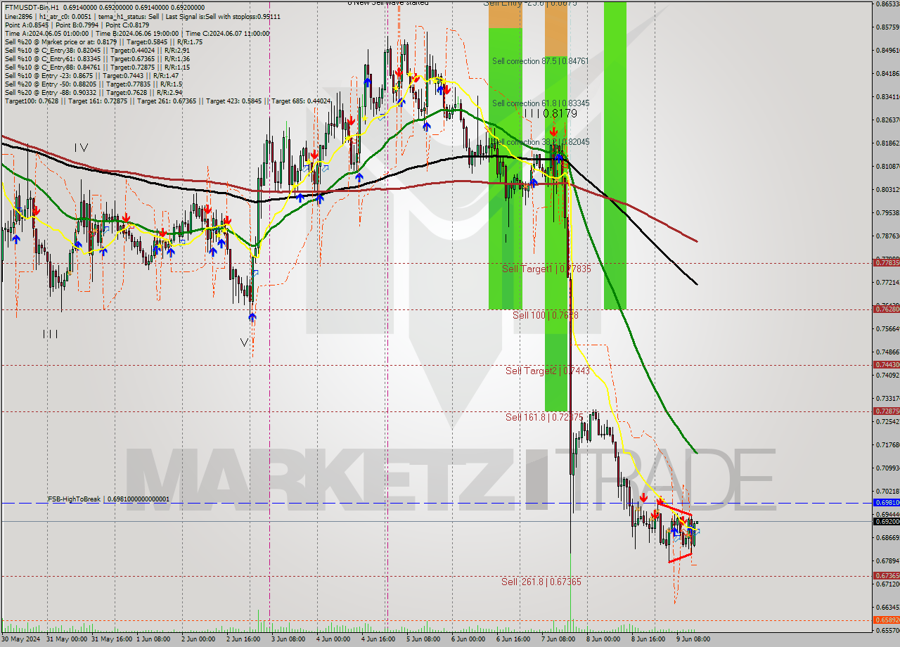 FTMUSDT-Bin MultiTimeframe analysis at date 2024.06.09 18:01
