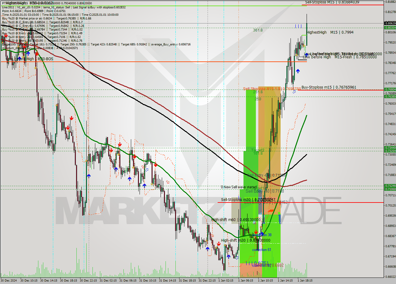 FTMUSDT-Bin M15 Signal
