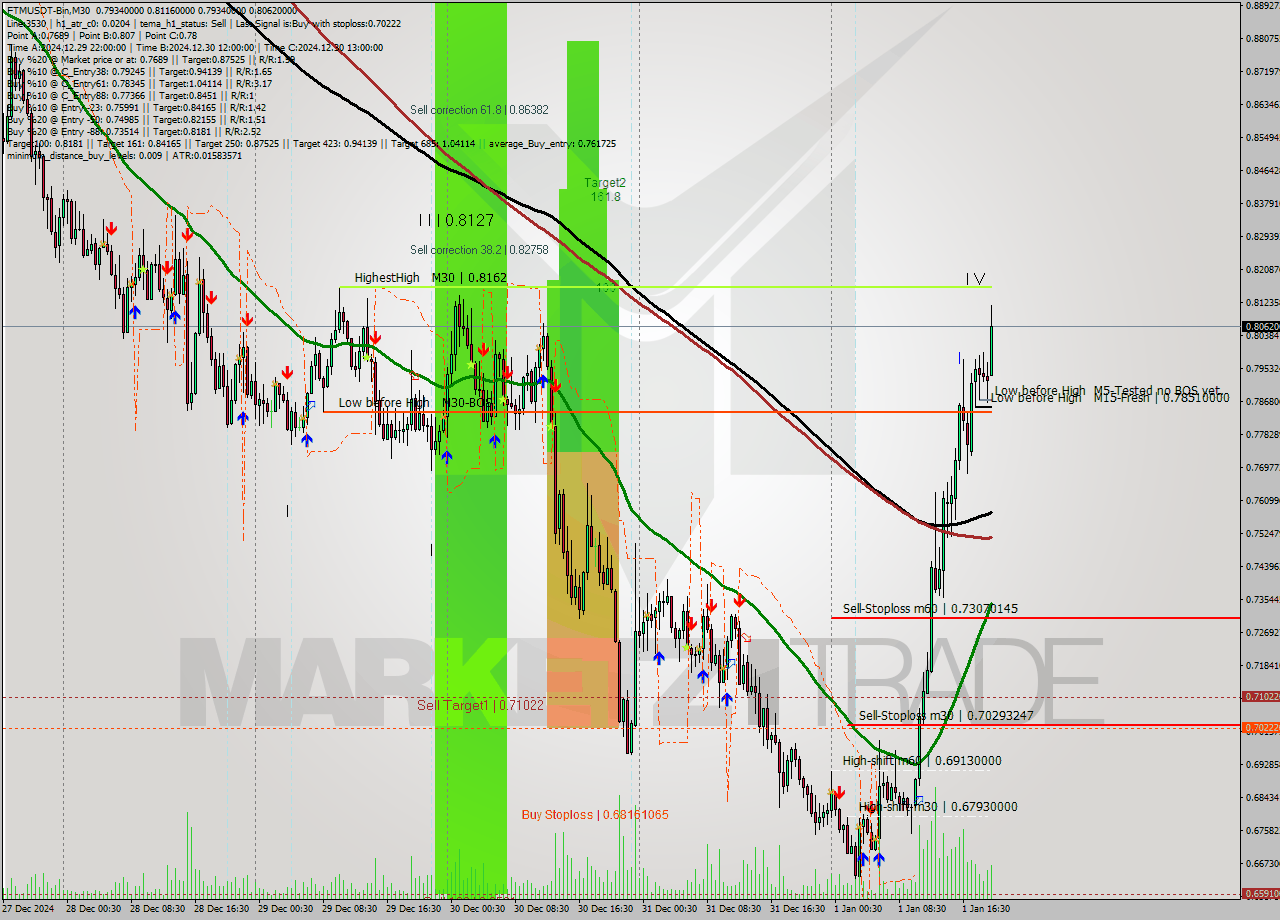 FTMUSDT-Bin M30 Signal