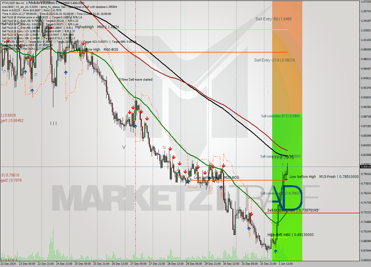 FTMUSDT-Bin MultiTimeframe analysis at date 2025.01.02 01:20