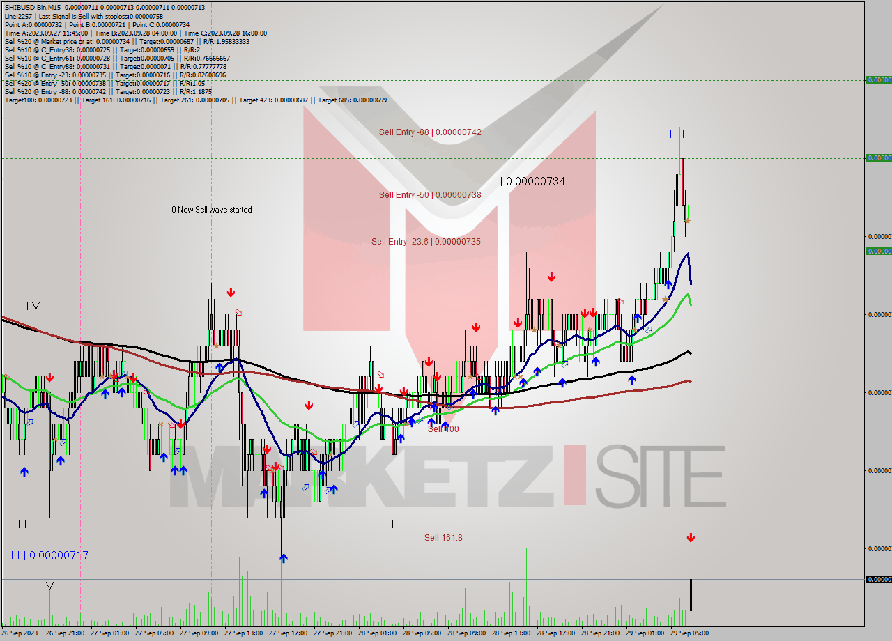 SHIBUSD-Bin M15 Signal