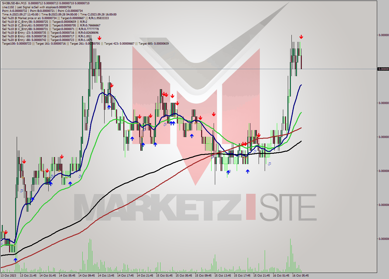 SHIBUSD-Bin M15 Signal