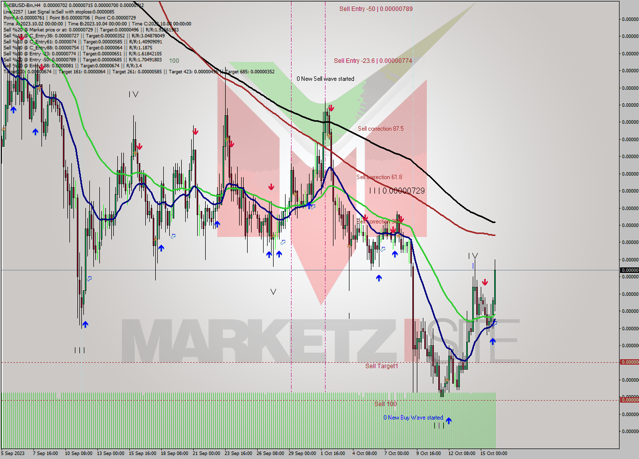 SHIBUSD-Bin MultiTimeframe analysis at date 2023.10.16 10:37