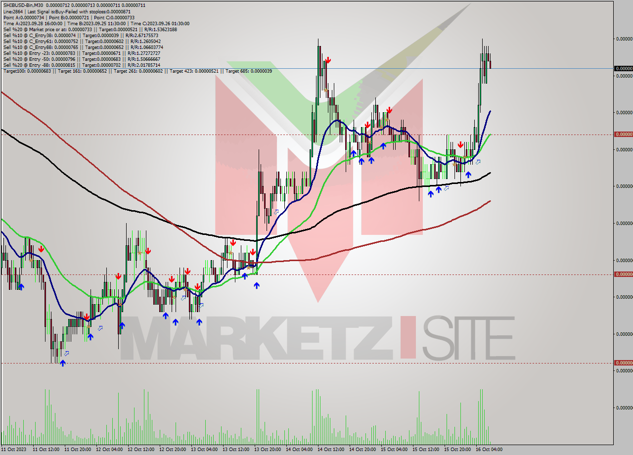 SHIBUSD-Bin M30 Signal