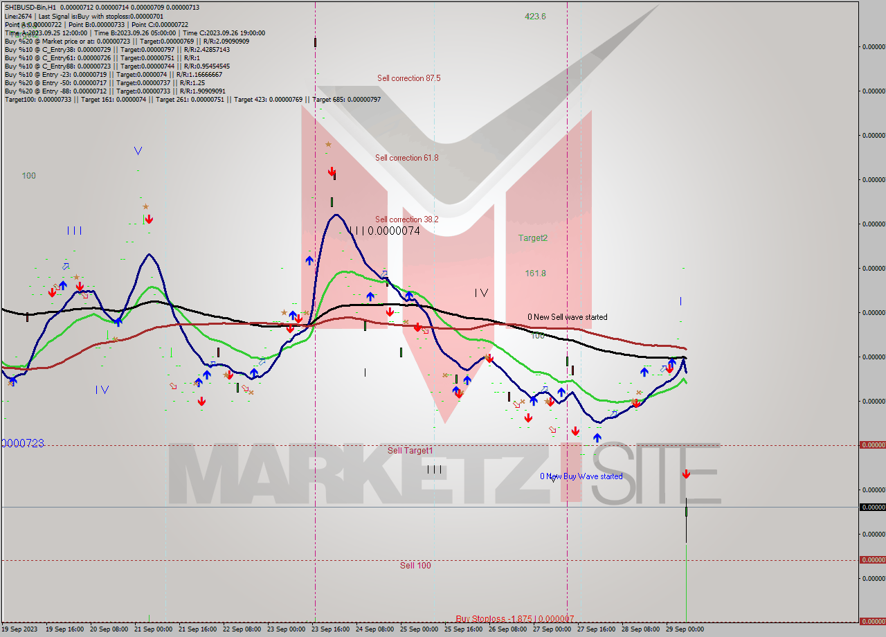 SHIBUSD-Bin H1 Signal