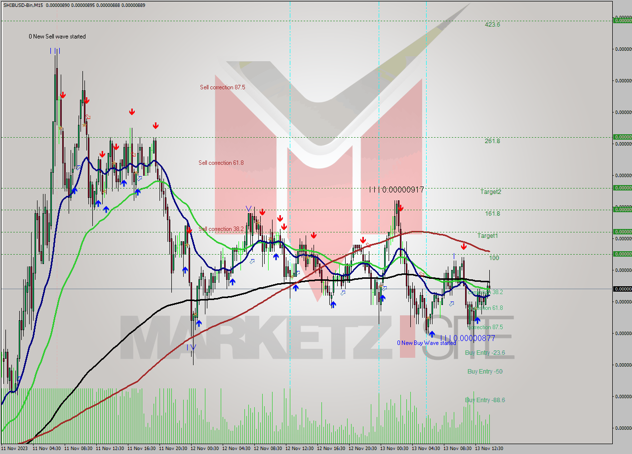 SHIBUSD-Bin M15 Signal