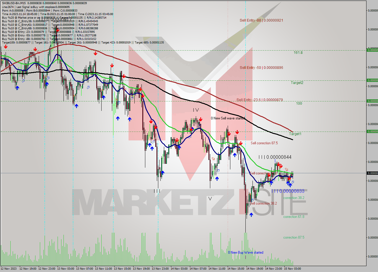 SHIBUSD-Bin M15 Signal