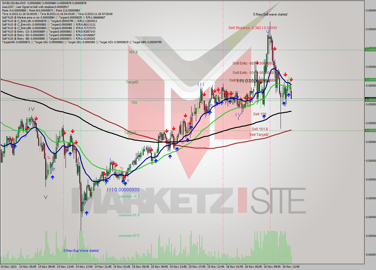 SHIBUSD-Bin M15 Signal