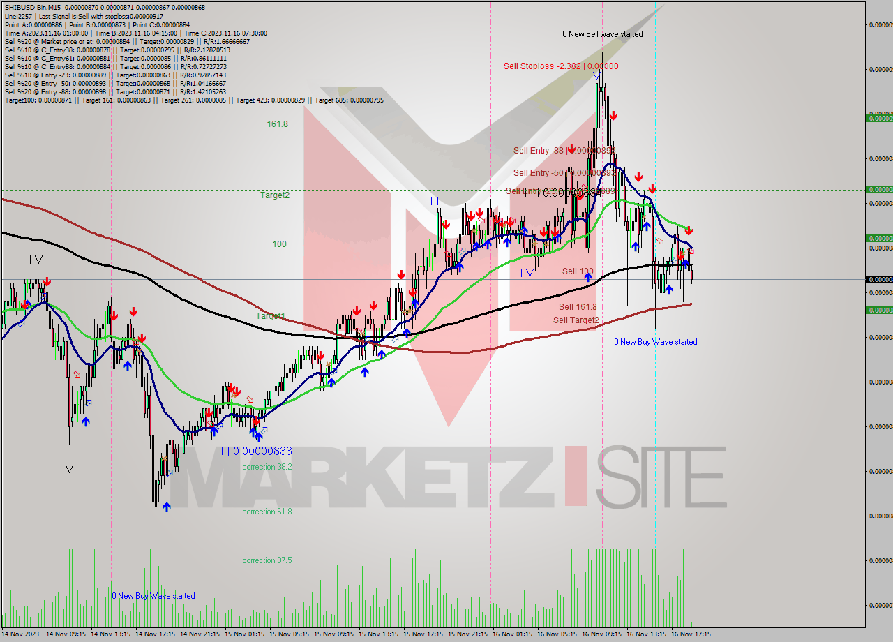 SHIBUSD-Bin M15 Signal