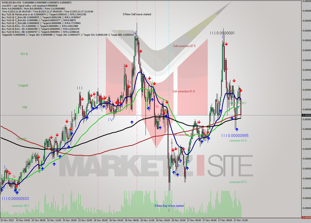 SHIBUSD-Bin M15 Signal
