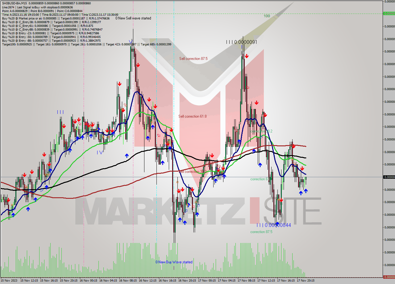 SHIBUSD-Bin M15 Signal