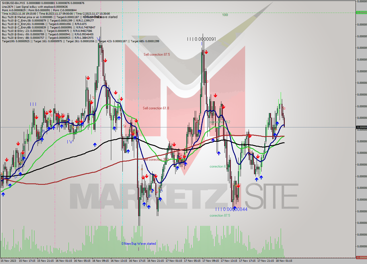 SHIBUSD-Bin M15 Signal