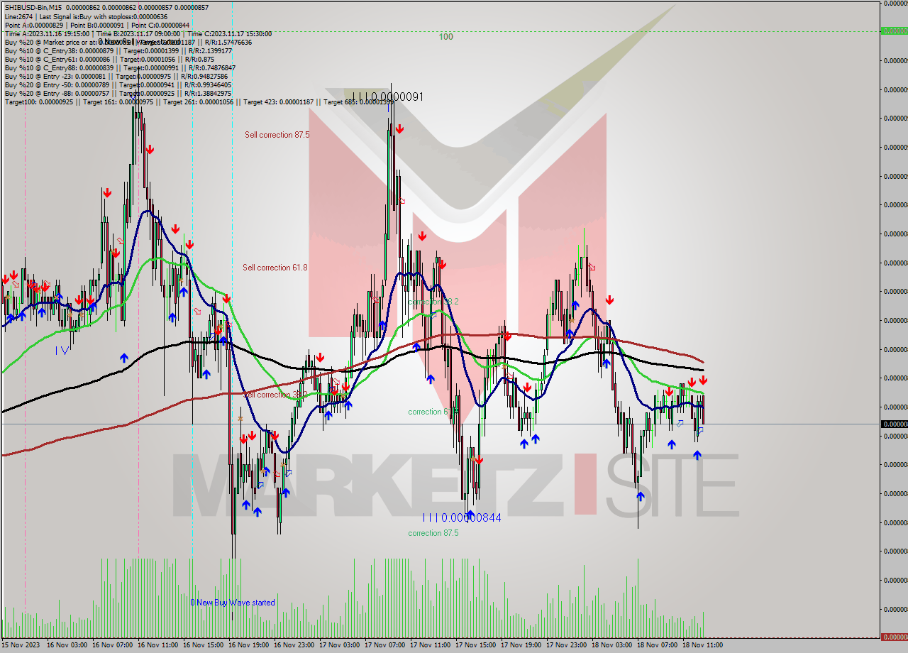 SHIBUSD-Bin M15 Signal
