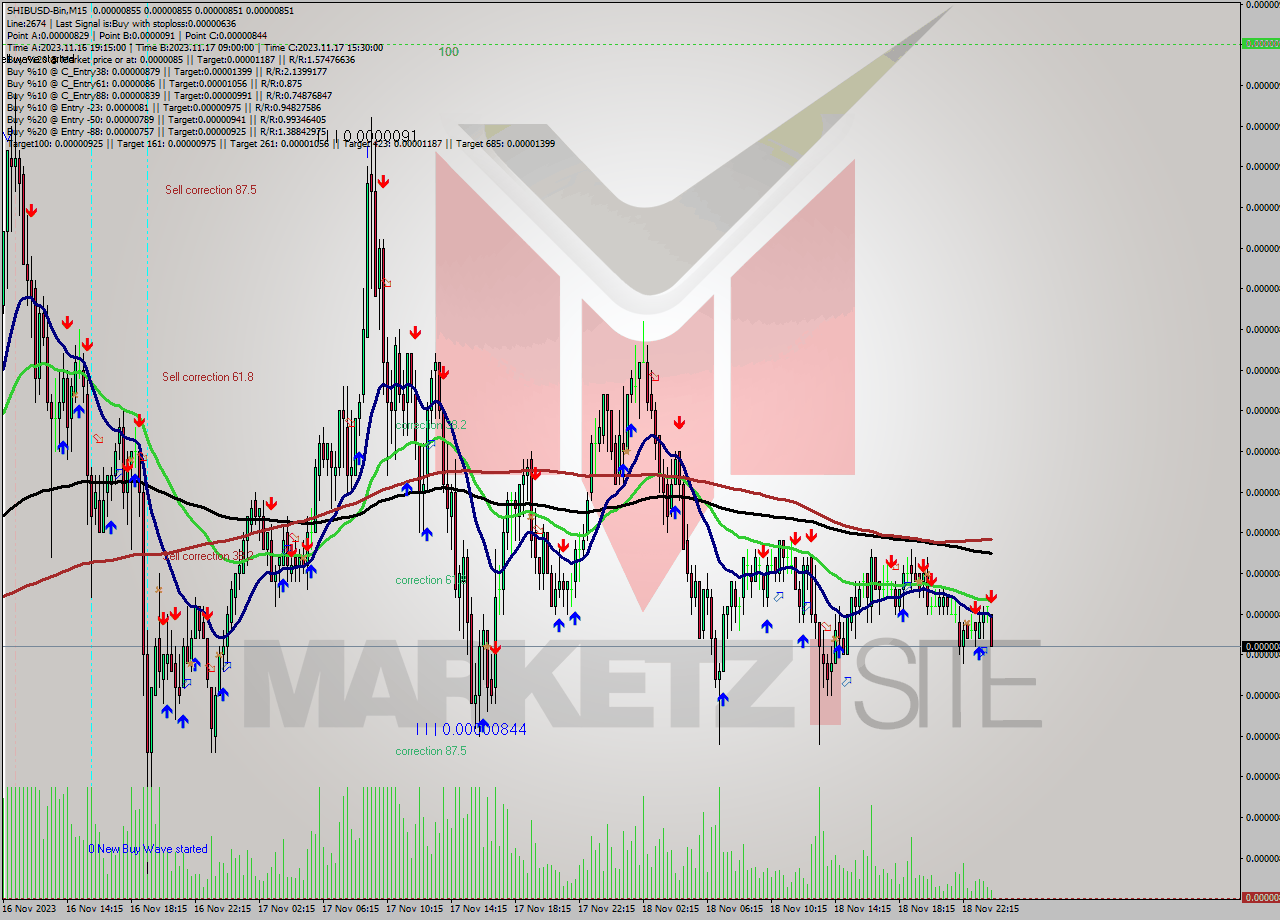 SHIBUSD-Bin M15 Signal