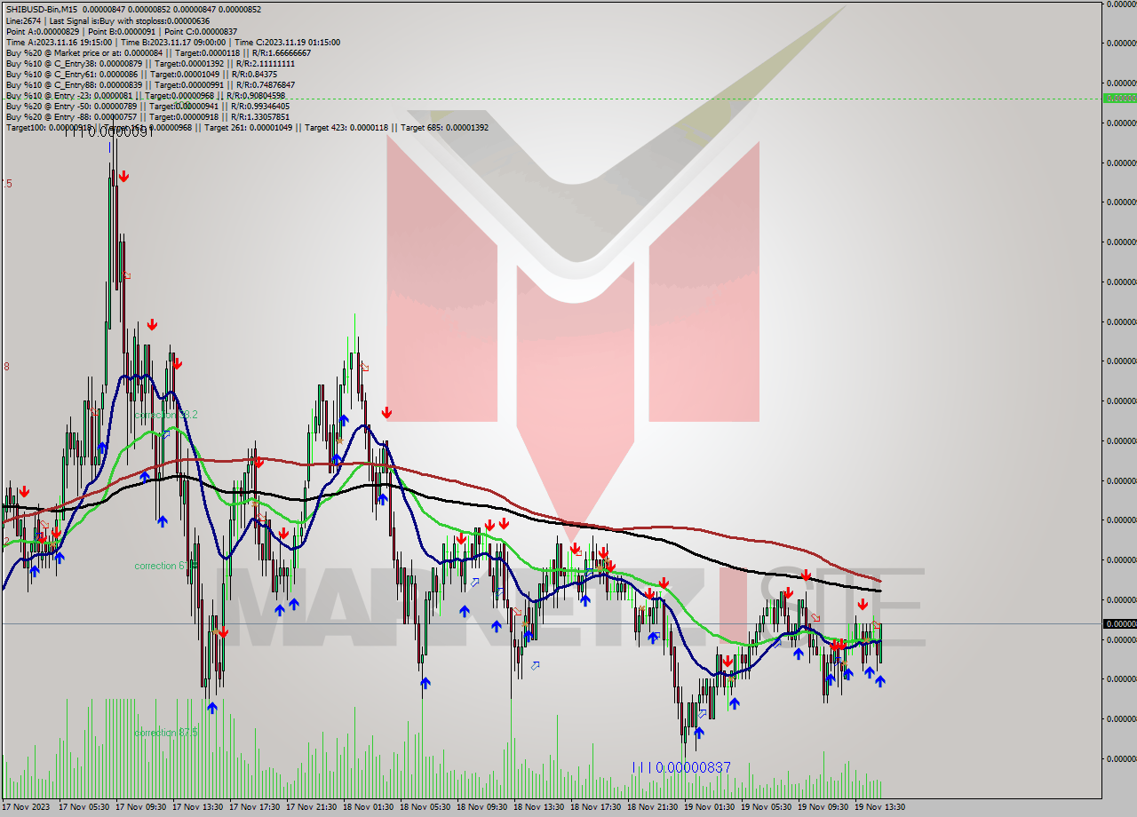 SHIBUSD-Bin M15 Signal