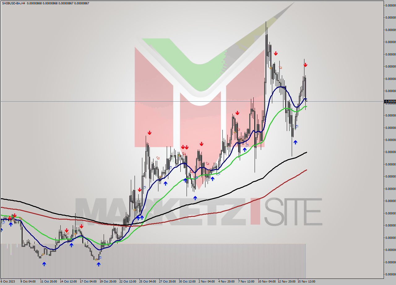 SHIBUSD-Bin MultiTimeframe analysis at date 2023.11.16 18:00