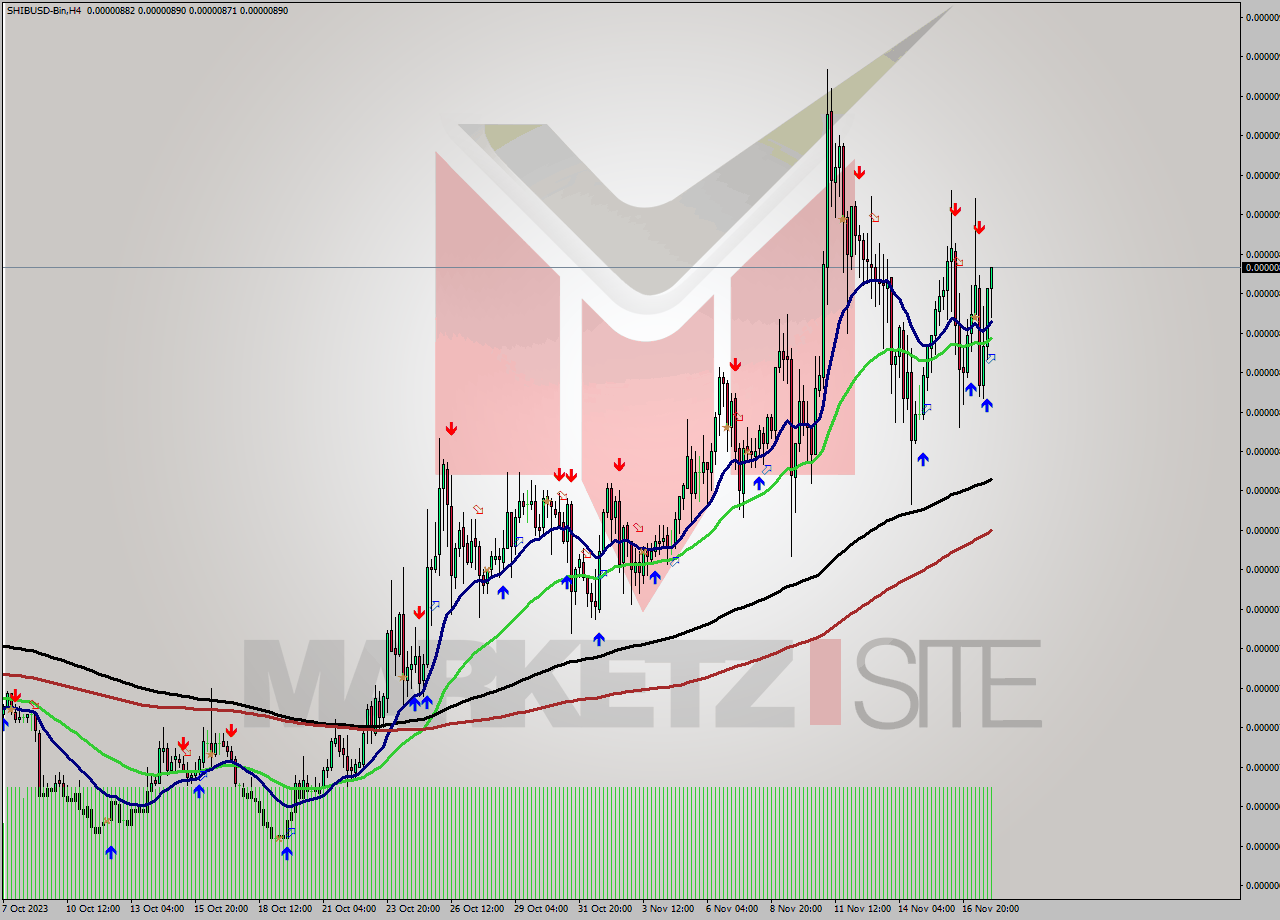 SHIBUSD-Bin MultiTimeframe analysis at date 2023.11.18 04:17
